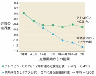 マイオピン使用後のグラフ